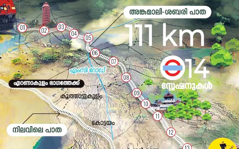 1997-ലെ സ്വപ്നം, അങ്കമാലി-ശബരി പാതയ്ക്ക് ജീവൻവെക്കുന്നു: 111 Km, 14 സ്റ്റേഷനുകൾ, ചെലവ് 3810 കോടിരൂപ