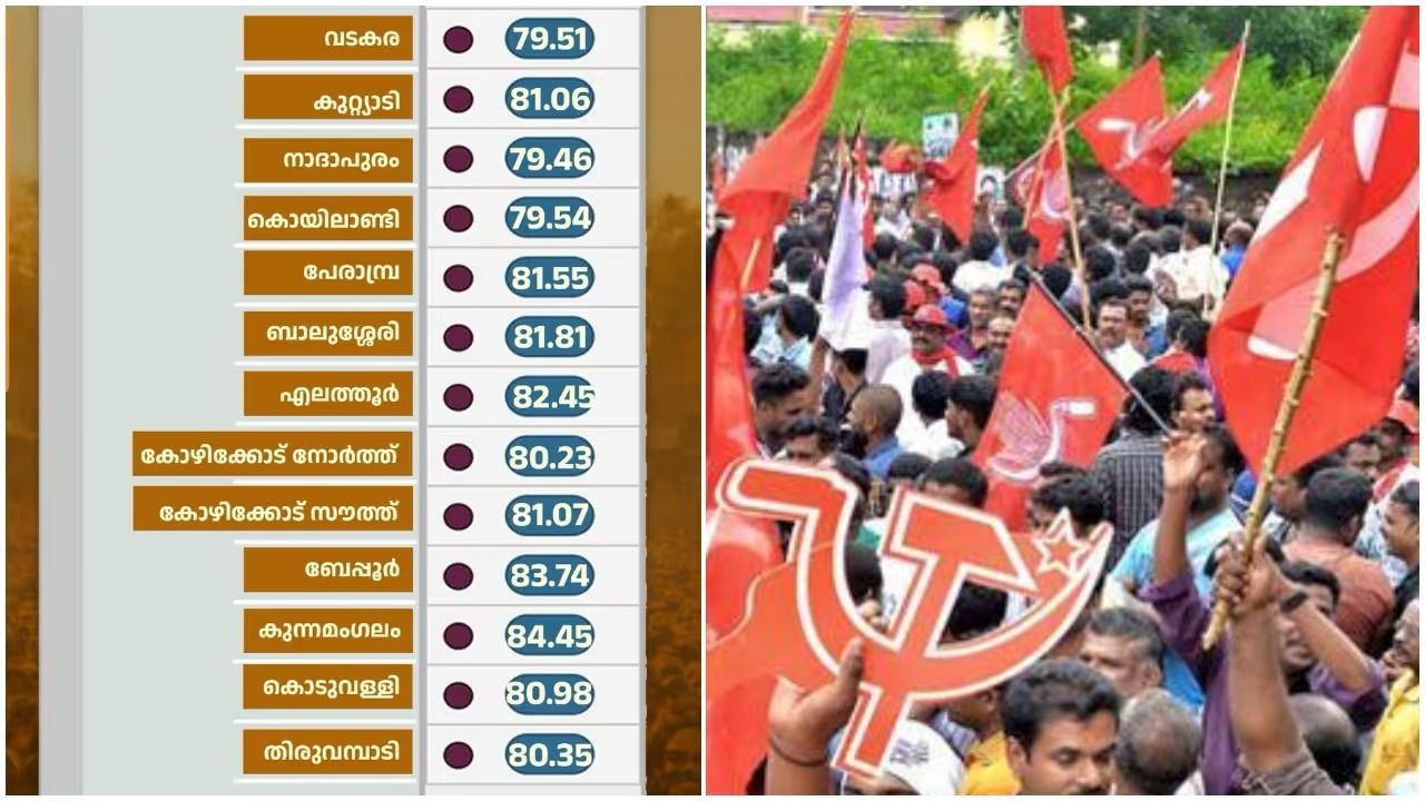 കോഴിക്കോട് നാലിൽ മാത്രം ജയം ഉറപ്പിച്ച് സി.പി.എം; പാലക്കാട് തൃത്താലയിൽ വിജയം പ്രതീക്ഷിക്കുന്നു