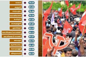 കോഴിക്കോട് നാലിൽ മാത്രം ജയം ഉറപ്പിച്ച് സി.പി.എം; പാലക്കാട് തൃത്താലയിൽ വിജയം പ്രതീക്ഷിക്കുന്നു